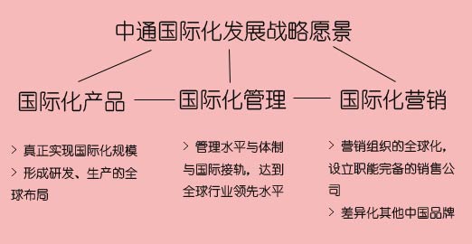 中通客車國(guó)際化發(fā)展戰(zhàn)略愿景