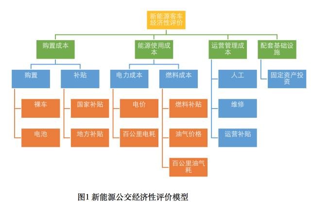 不同技術(shù)路線新能源公交經(jīng)濟(jì)性PK！