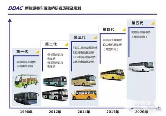 技術(shù)迭代 方能始終領(lǐng)先—DDAC告訴你未來車橋往哪兒走？