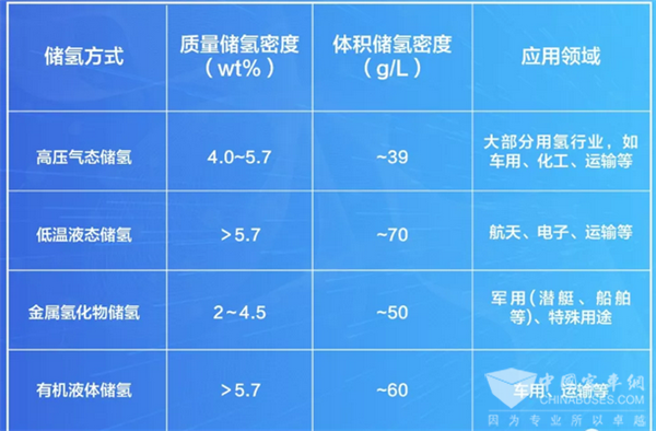關(guān)注氫能安全|氫氣儲(chǔ)存方式多樣，安全可控！