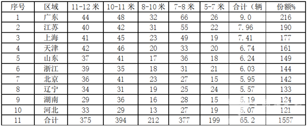 針對行業(yè)細(xì)分客戶，如何精準(zhǔn)推廣團(tuán)體客車?