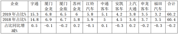 2019年廣東區(qū)域公路客車市場特點剖析