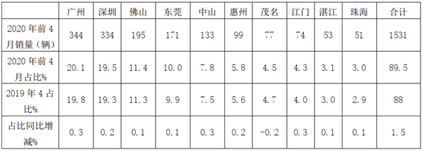 行業(yè)排頭兵，引領(lǐng)風(fēng)向標(biāo) 廣東公路客車市場特點及客運創(chuàng)新模式簡析