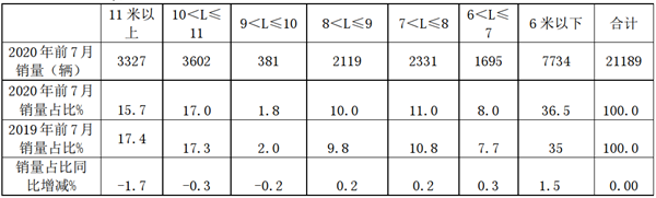 2020年前7月廣東區(qū)域客車市場特點剖析