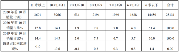 區(qū)域領(lǐng)跑者，行業(yè)排頭兵!2020年前10月江蘇區(qū)域客車市場特點剖析