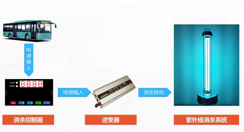 公交、客車紫外線消殺系統(tǒng)