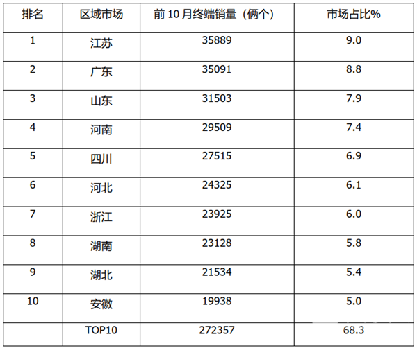 2021年1-10月江蘇區(qū)域客車終端市場特點解析