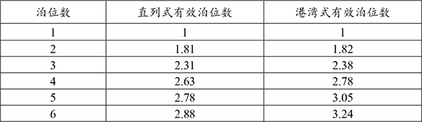 濟南公交 公交站臺 調查數(shù)據(jù) 進站規(guī)則 站臺泊位數(shù)
