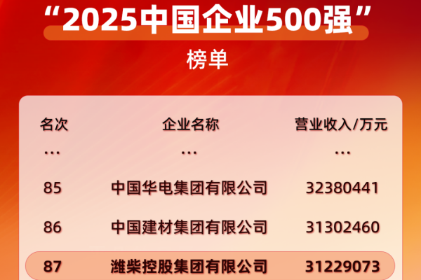 位列87！濰柴進(jìn)入2025中國企業(yè)500強(qiáng)