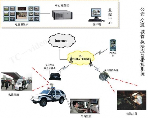 運鈔車3G遠程視頻監(jiān)控系統(tǒng)