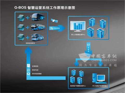 G-BOS工作原理圖