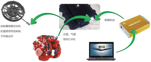 宇通智能控制冷卻系統(tǒng)架構(gòu)