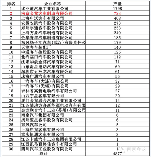 2014年前三季度純電動客車產(chǎn)量排名