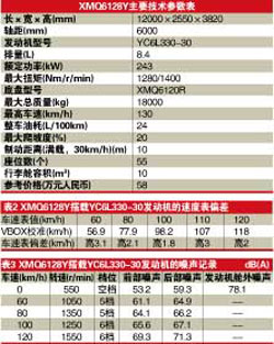 大金龍龍威試駕數(shù)據(jù)表二、表三