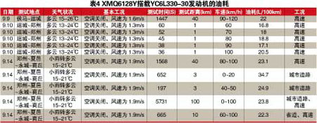 大金龍龍威試駕數(shù)據(jù)表四