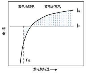 發(fā)電機供電電流與轉(zhuǎn)速的關(guān)系