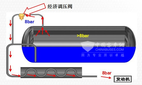 圖7：常州查特LNG氣瓶經濟調壓閥工作示意圖