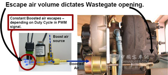 　圖18：LNG發(fā)動(dòng)機(jī)專用渦輪增壓器外部及廢氣控制閥
