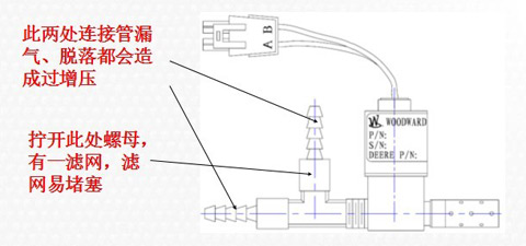 圖22：LNG發(fā)動(dòng)機(jī)專用渦輪增壓器廢氣控制閥常見故障部位