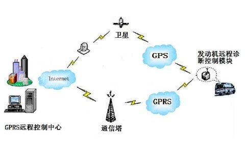 中科正方發(fā)動機(jī)遠(yuǎn)程診斷控制系統(tǒng)