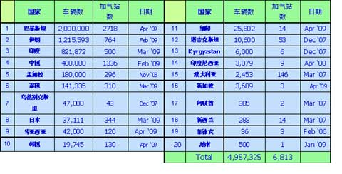 亞太地區(qū)天然氣汽車及加氣站的普及情況     