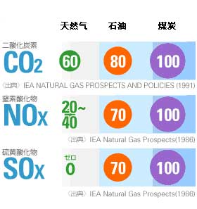 石油、天然氣、煤炭燃燒后的排放情況的比較