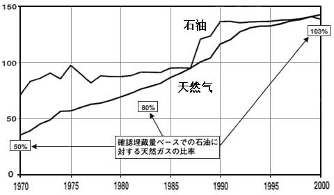 已探明的世界天然氣儲(chǔ)量