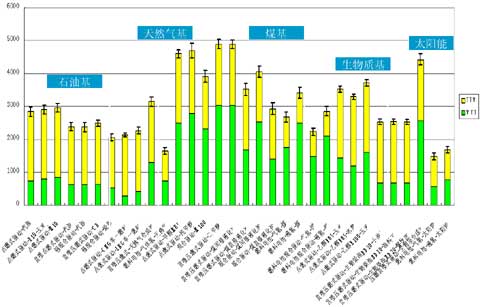 各種車用燃料與相應(yīng)技術(shù)的全壽命周期總能量消耗對比（KJ/km)