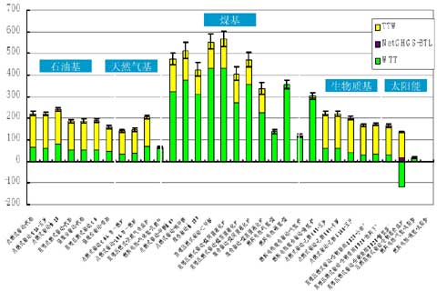  各種車用燃料與相應(yīng)技術(shù)的全壽命周期溫室氣體排放對比（g/km)