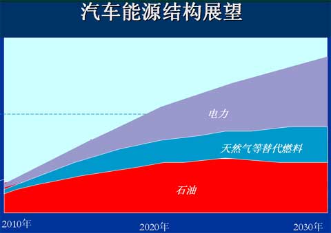 汽車能源結(jié)構(gòu)展望