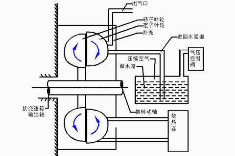 自冷式液力緩速器工作原理圖
