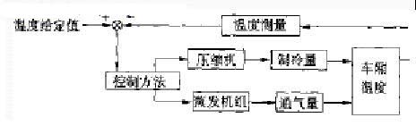 客車空調溫度控制系統(tǒng)結構