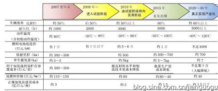 日本NEDO制定的分階段發(fā)展路線和關(guān)鍵技術(shù)目標(biāo)