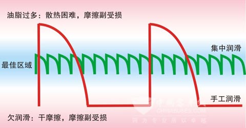 手工潤滑與集中潤滑對比圖