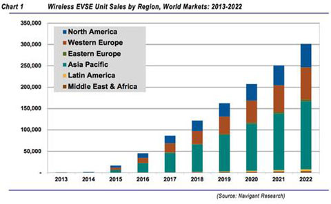 2013-2022年間無線充電系統(tǒng)在全球各大洲的市場增長情況預(yù)測