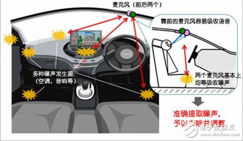 汽車電子技術(shù)之汽車語音去噪技術(shù)