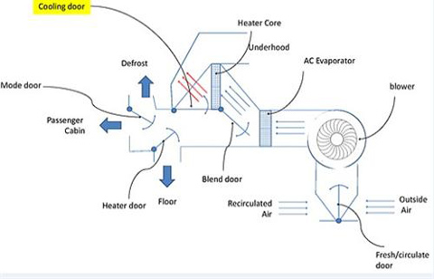 加熱器芯用于冷卻發(fā)動機，創(chuàng)新設(shè)計為暖通空調(diào)添加了一個制冷門