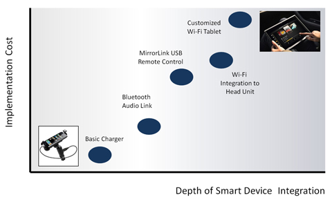 （圖2）與實施成本有關(guān)的智能設(shè)備集成水平