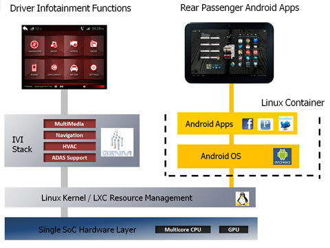 （圖3）LinuxContainer內(nèi)的安卓系統(tǒng)，支持前后車輛功能
